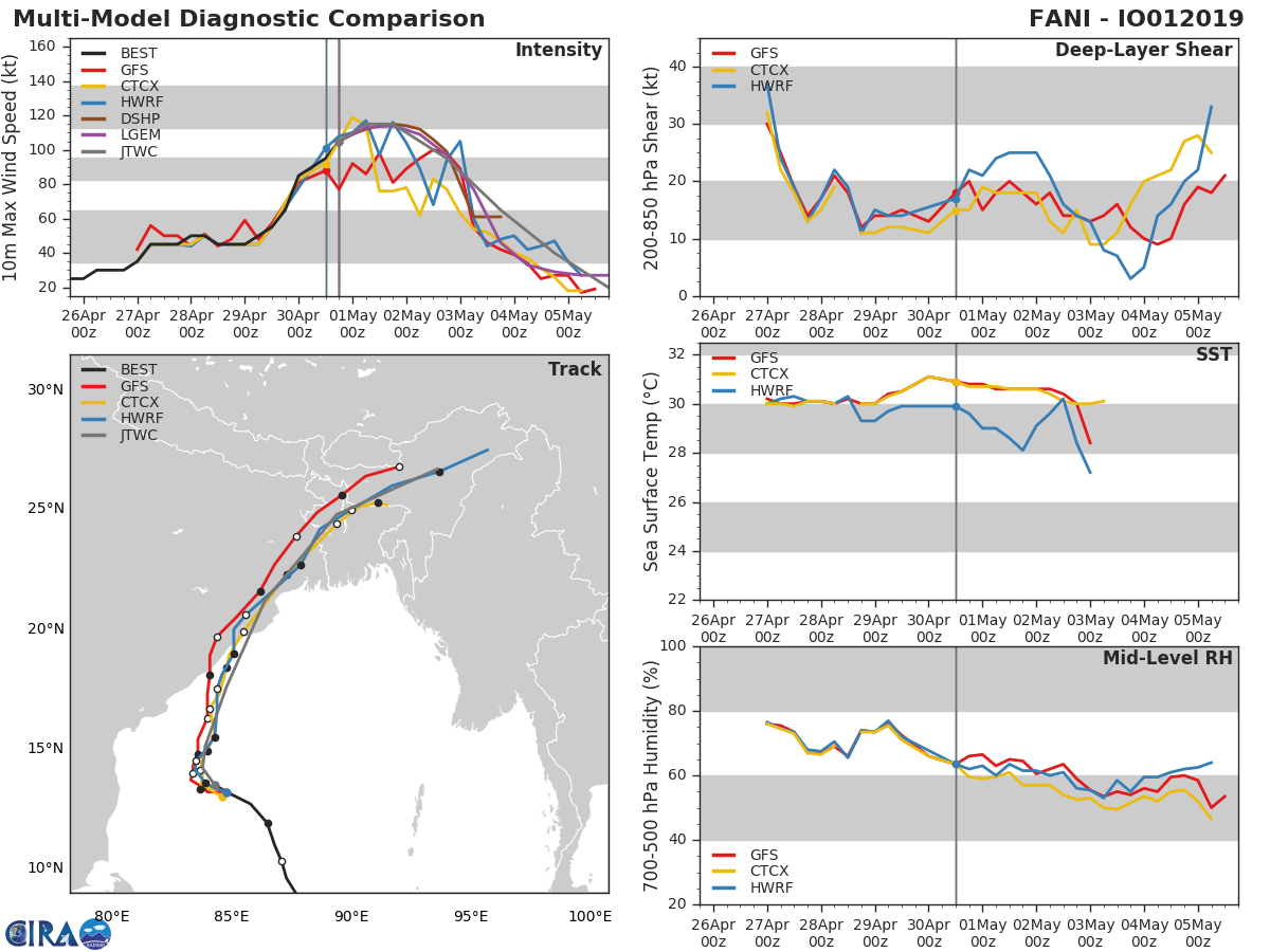 Cyclone FANI(01B) category 3 US, intensifying and slowly approaching northeast India(VIDEO) 