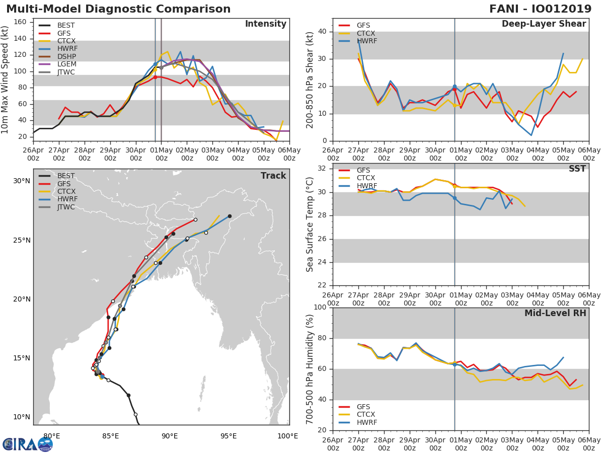 Cyclone FANI(01B) category 3 US, possible landfall near Puri/India shortly after 48hours(VIDEO) Cyclone FANI(01B) category 3 US, possible landfall near Puri/India shortly after 48hours(VIDEO)