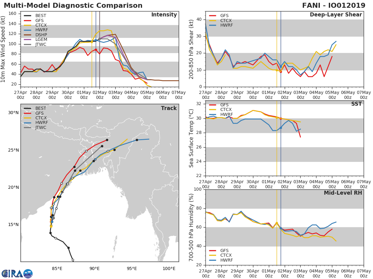 TC FANI(01B) strong category 3 US, gradually approaching Puri/Bhubaneshwar. FANI is a powerful and dangerous cyclone