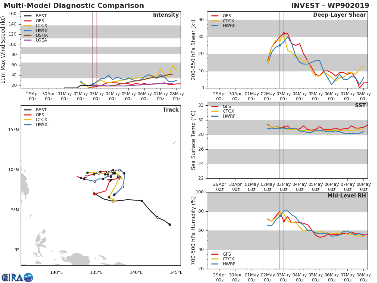 GUIDANCE FOR INVEST 90W