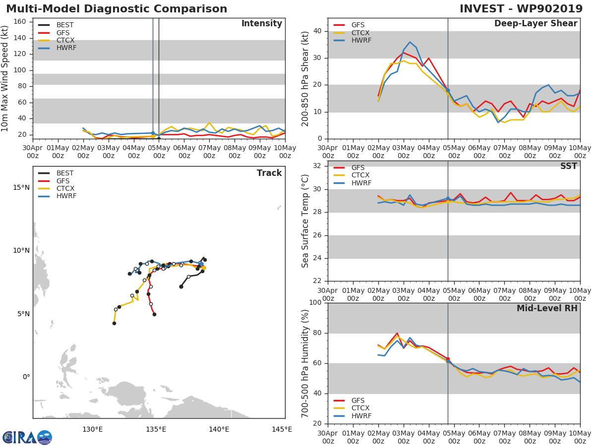 GUIDANCE(MODELS) FOR INVEST 90W