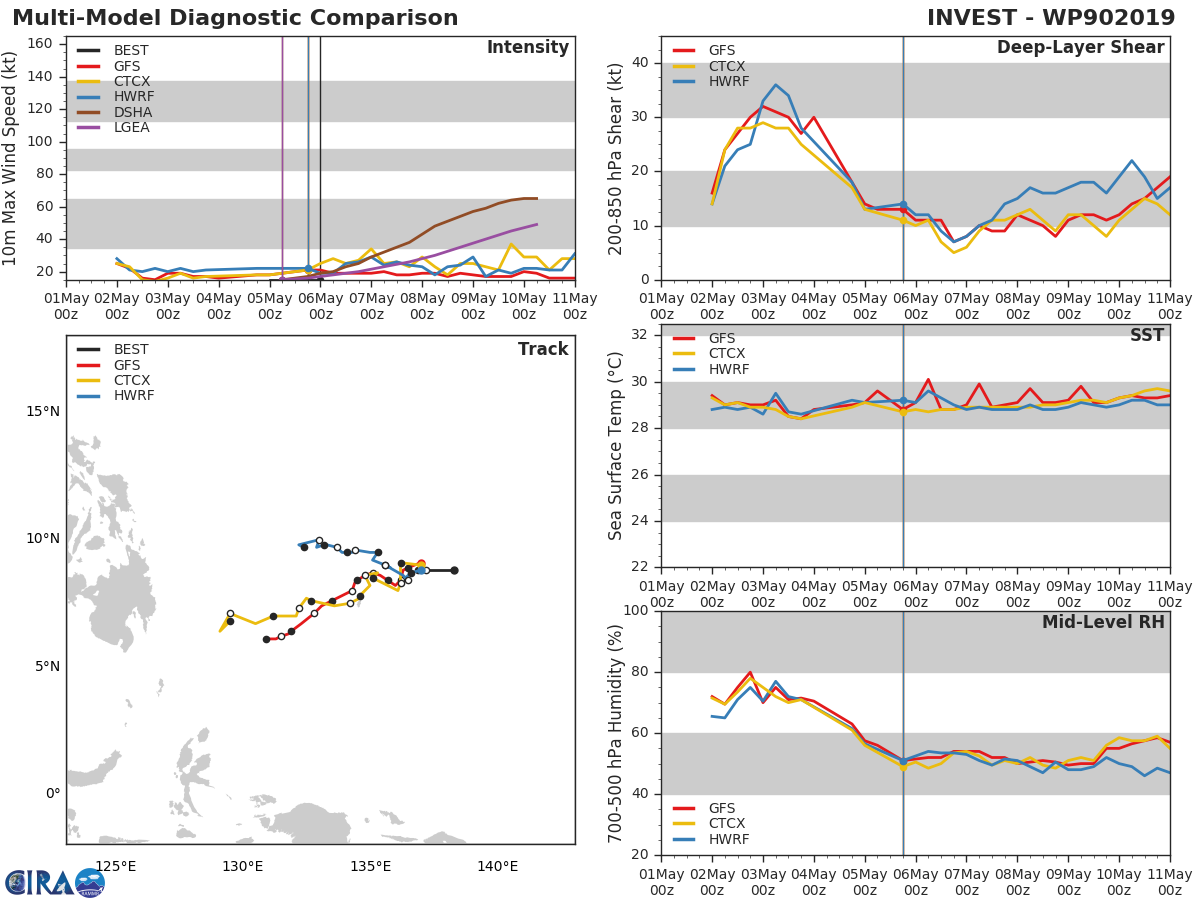 GUIDANCE(MODELS) FOR INVEST 90W