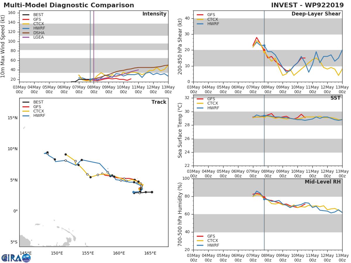 GUIDANCE(MODELS) FOR INVEST 92W