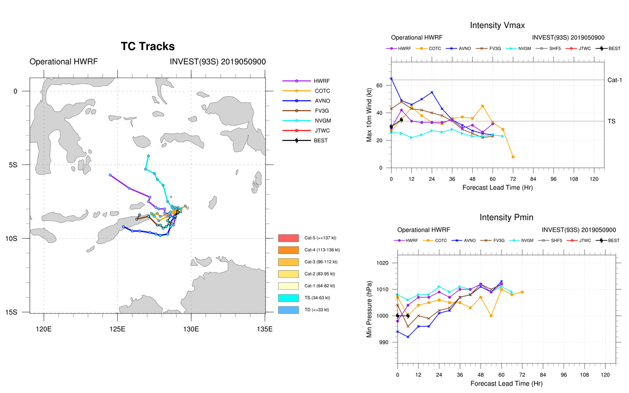 GUIDANCE(MODELS) FOR TC 26S