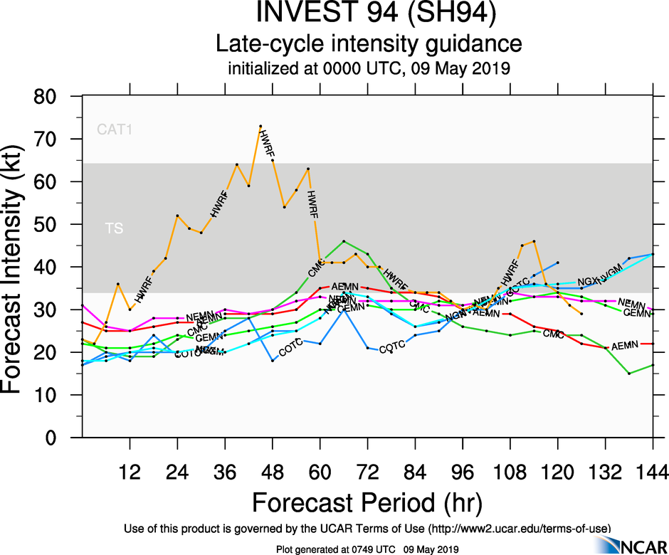 GUIDANCE(MODELS) FOR 94P