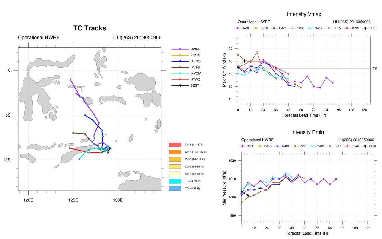 GUIDANCE(MODELS) FOR TC 26S