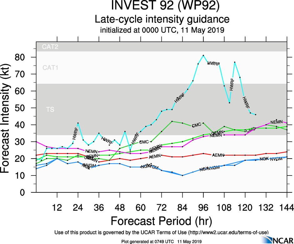 INTENSITY GUIDANCE FOR INVEST 92W