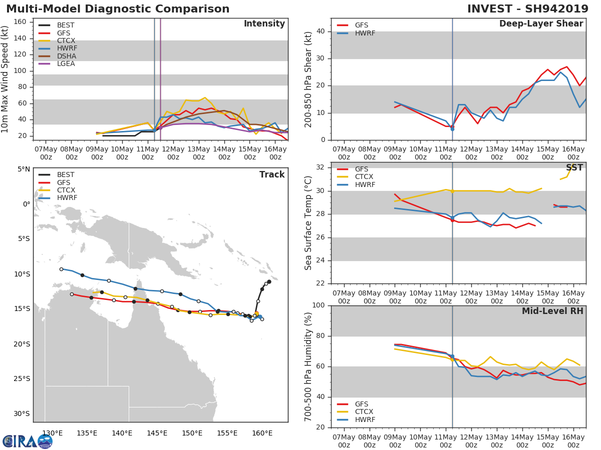 GUIDANCE(MODELS) FOR 94P