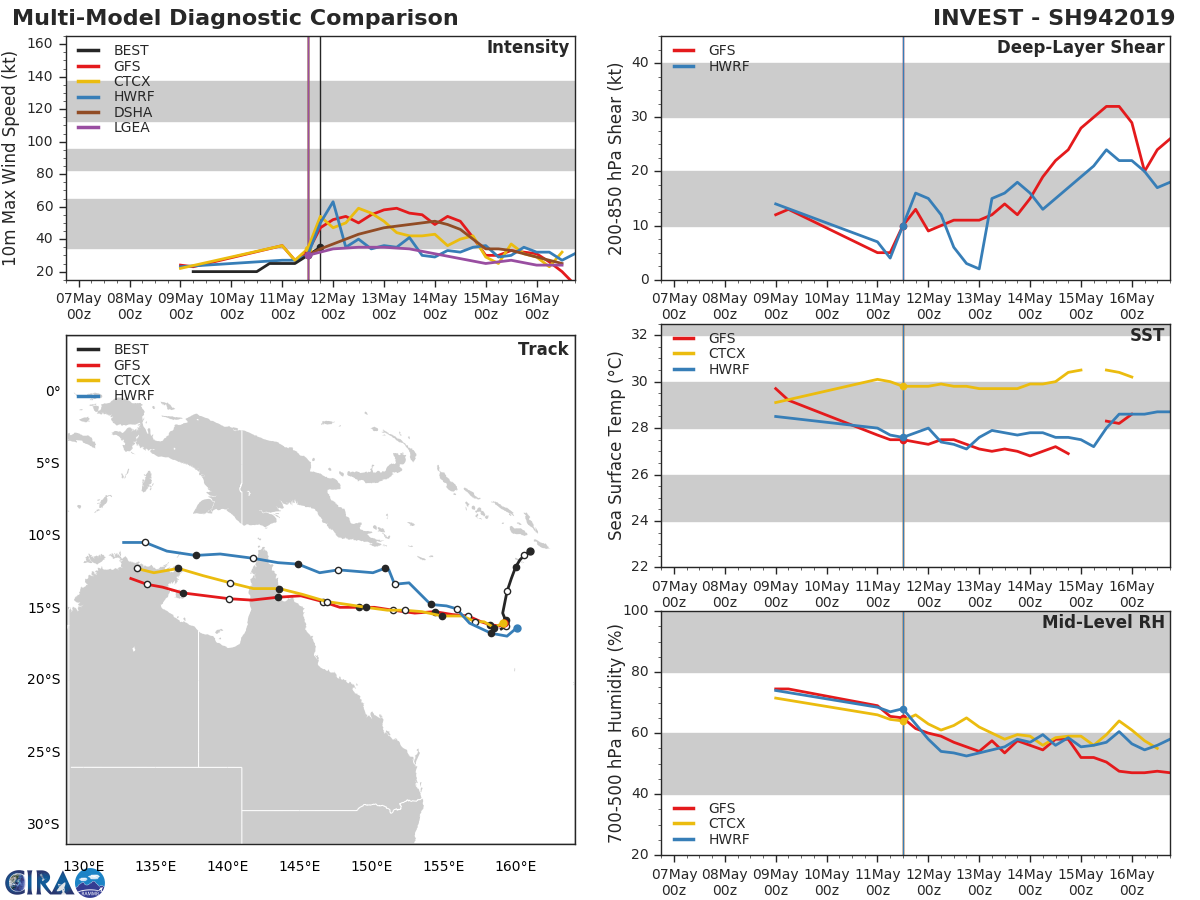 Coral Sea: TC ANN(27P) has formed, forecast to intensify next 24hours maybe faster than indicated 