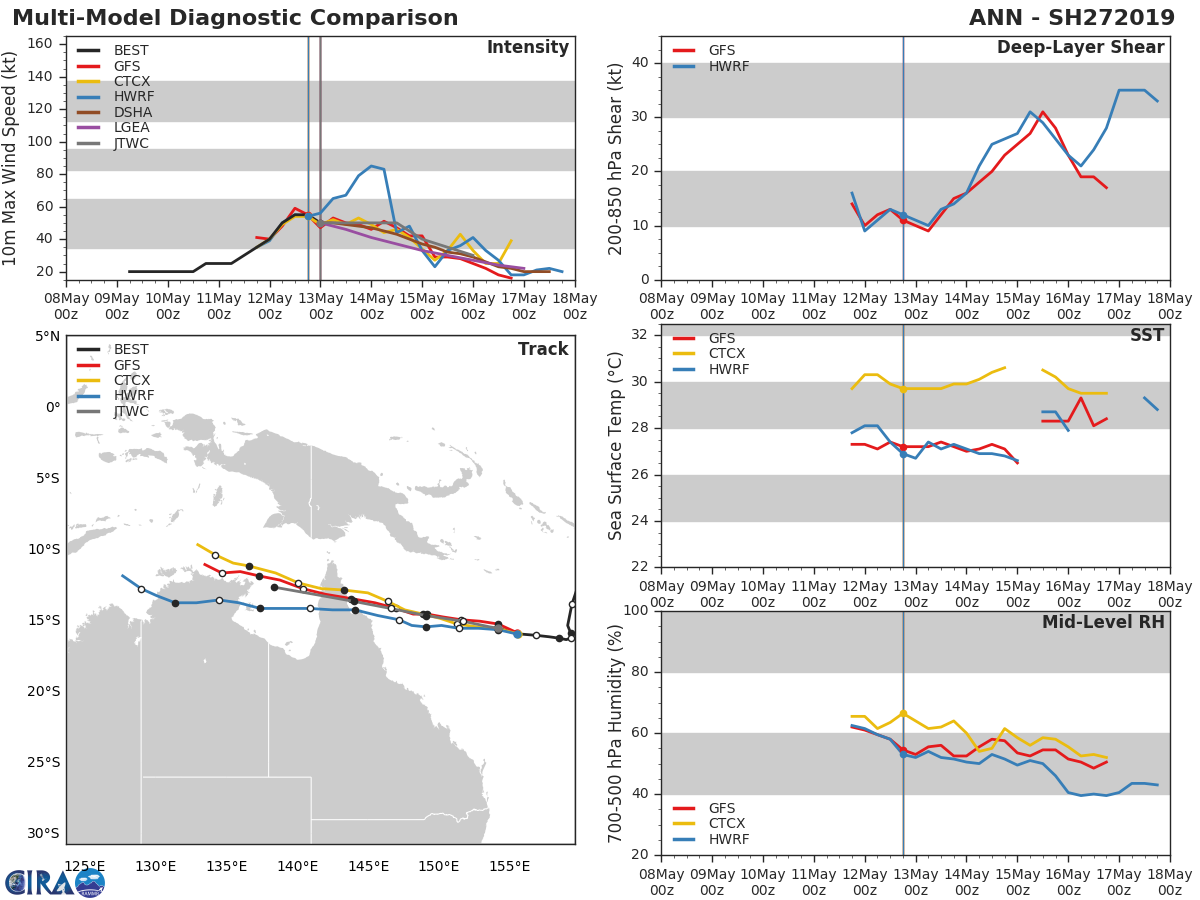 Coral Sea: Cyclone ANN(27P) is forecast to make landfall over Cape York near Coen in 48hours