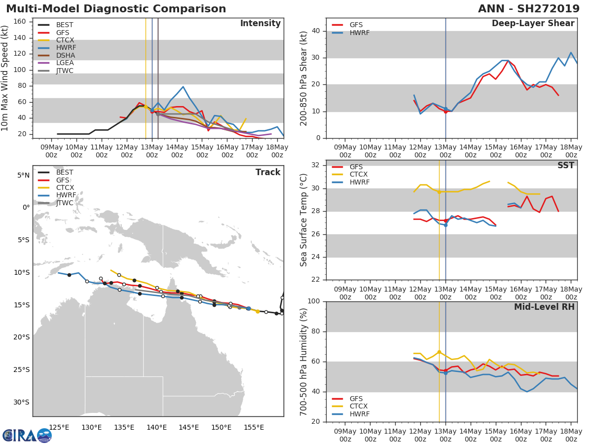 Coral Sea: TC ANN(27P) forecast to make landfall near Coen as a 45knots cyclone shortly after 36 hours