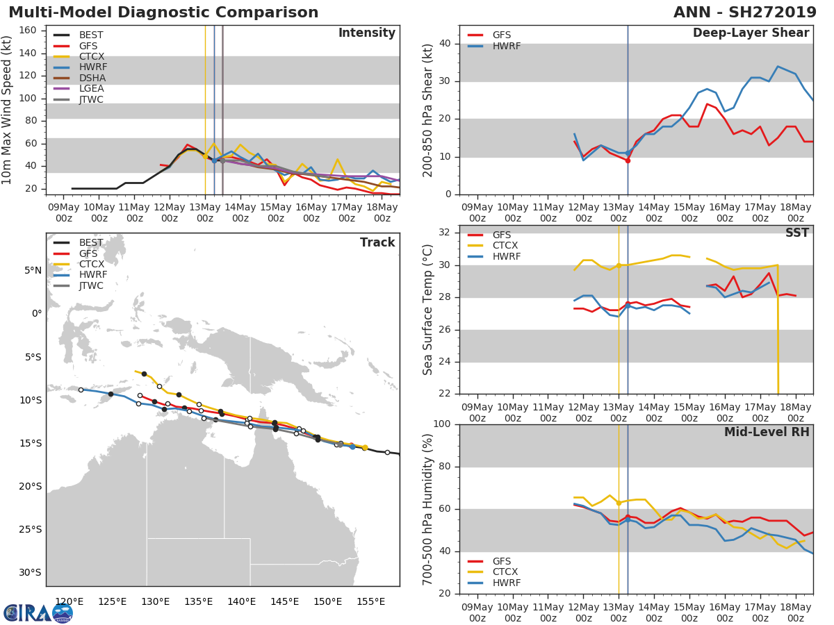 Coral Sea: Cyclone ANN(27P) on a weakening trend, forecast landfall near Coen in 36 hours