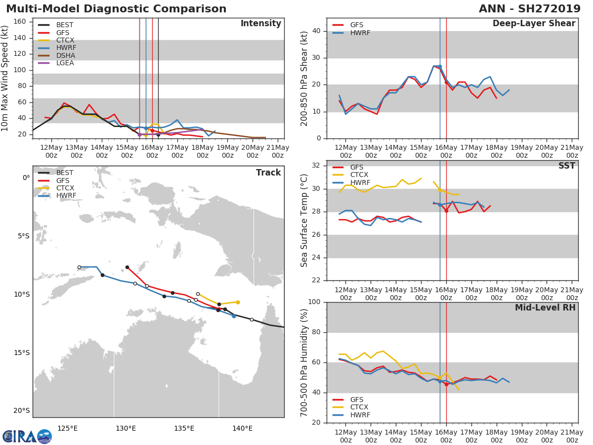 GUIDANCE FOR REMNANTS OF TC ANN(27P)