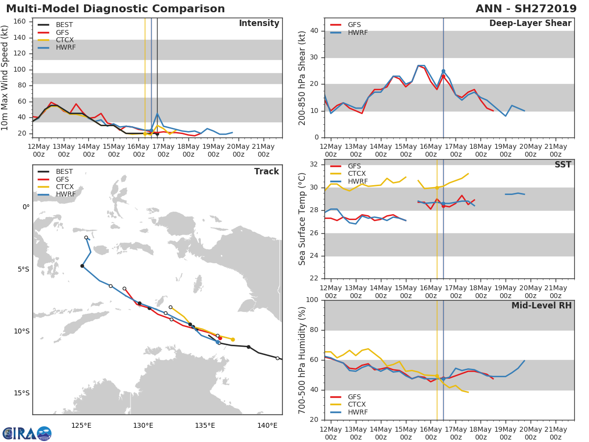 GUIDANCE FOR THE REMNANTS OF TC ANN(27P)