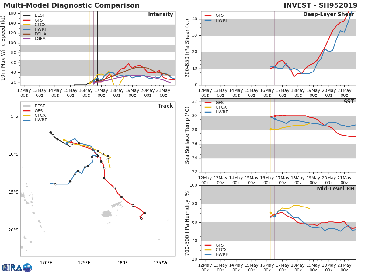 GUIDANCE FOR INVEST 95P