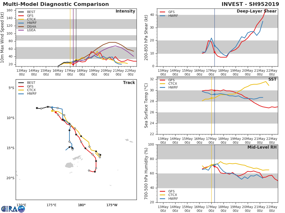 GUIDANCE(MODELS) FOR INVEST 95P