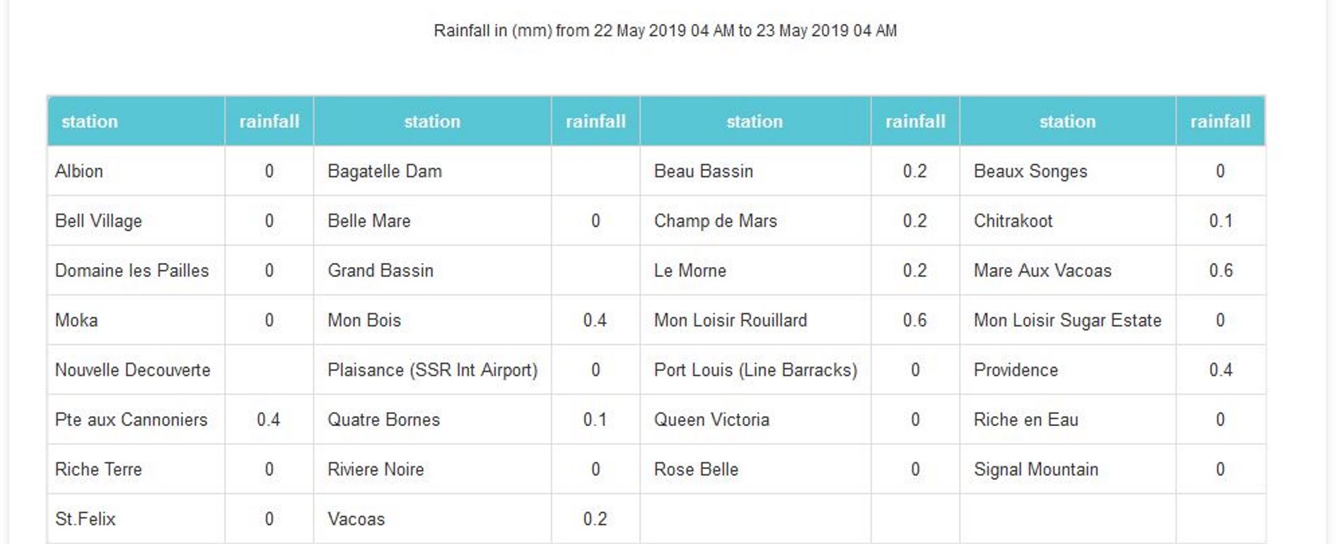 A 4h ce matin: pluies ces dernières 24heures. Aucune station au dessus de 1mm en 24h. Stations de MMS/Vacoas.