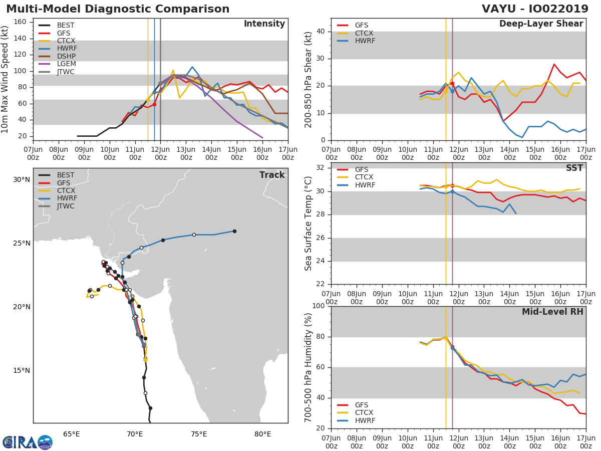 GUIDANCE: TRACK AND INTENSITY