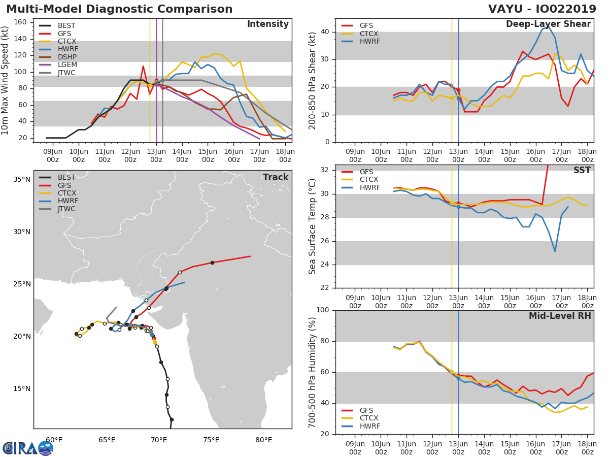 TRACK AND INTENSITY GUIDANCE.