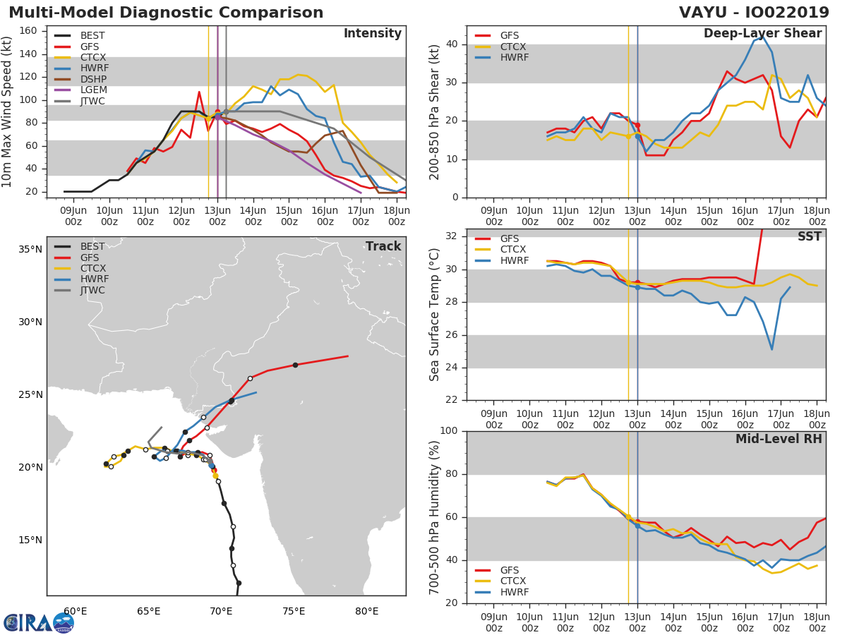 TRACK AND INTENSITY GUIDANCE. TRACK AND INTENSITY GUIDANCE.