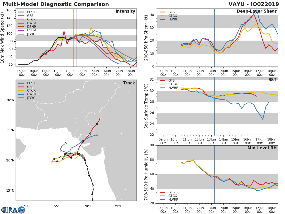 TRACK AND INTENSITY GUIDANCE. COAMPS AND HWRF STILL SHOWING SOME INTENSIFICATION NEXT 36H