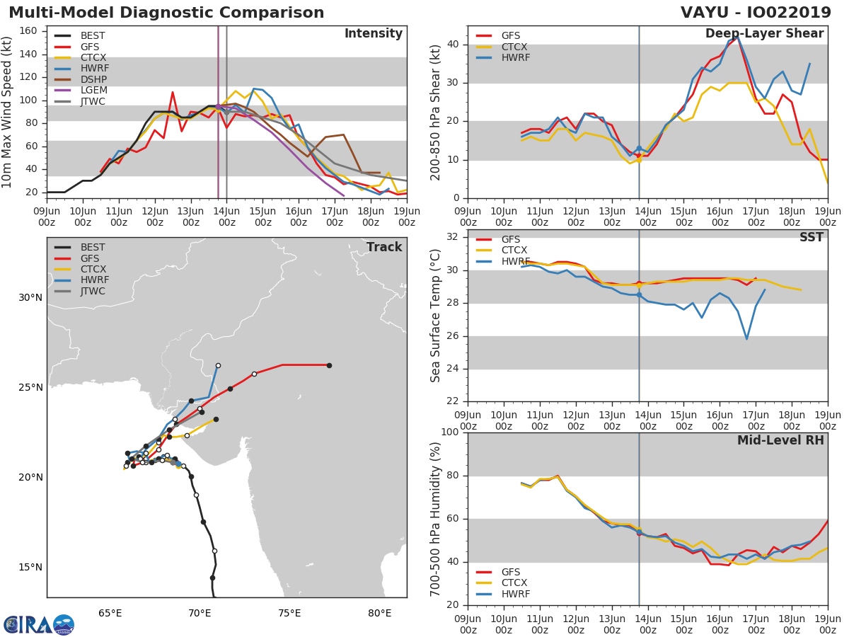 TRACK AND INTENSITY GUIDANCE