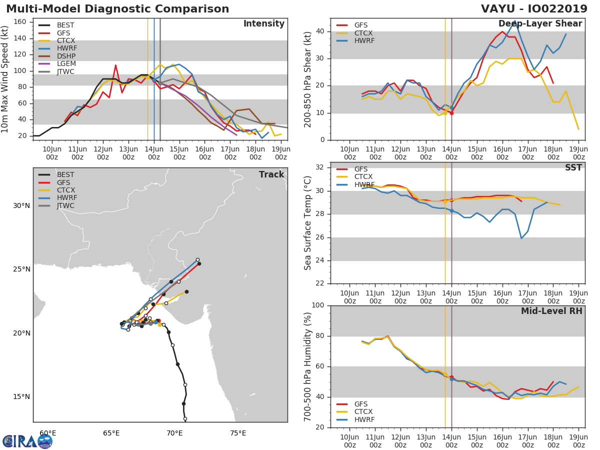 TRACK AND INTENSITY GUIDANCE