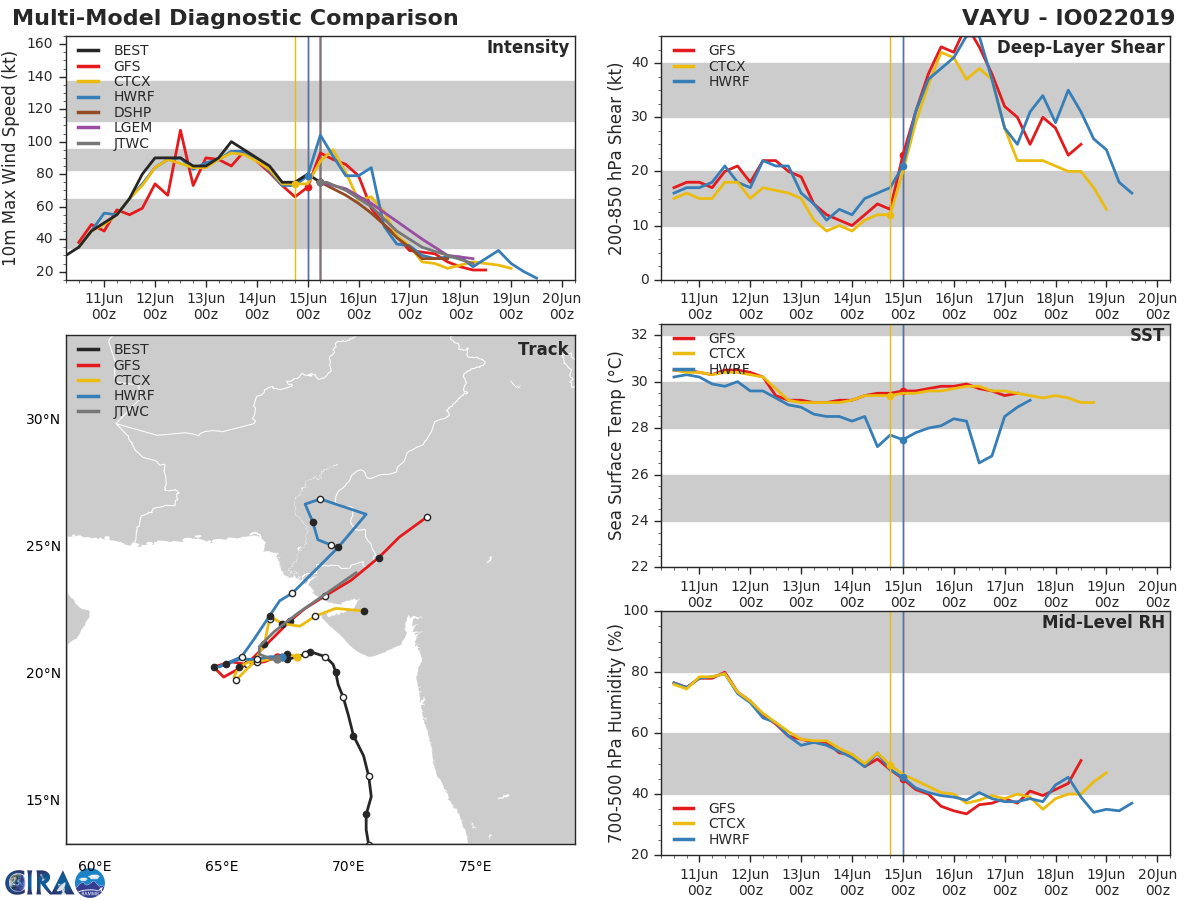 TRACK AND INTENSITY GUIDANCE