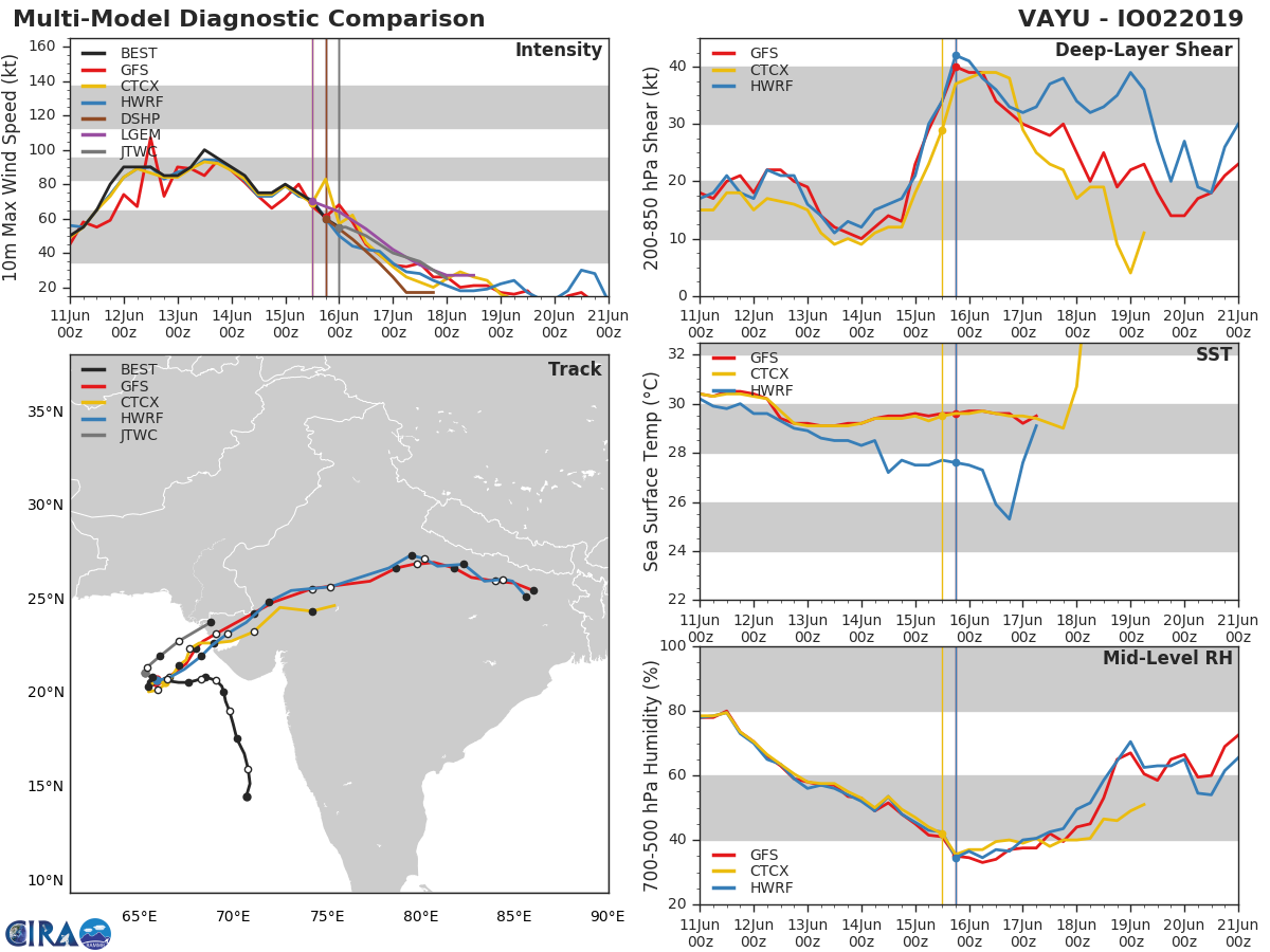 TRACK AND INTENSITY GUIDANCE