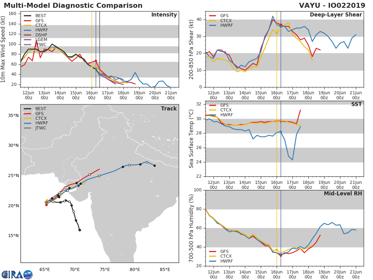 TRACK AND INTENSITY GUIDANCE TRACK AND INTENSITY GUIDANCE