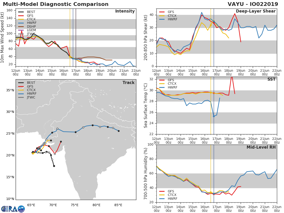 TRACK AND INTENSITY GUIDANCE