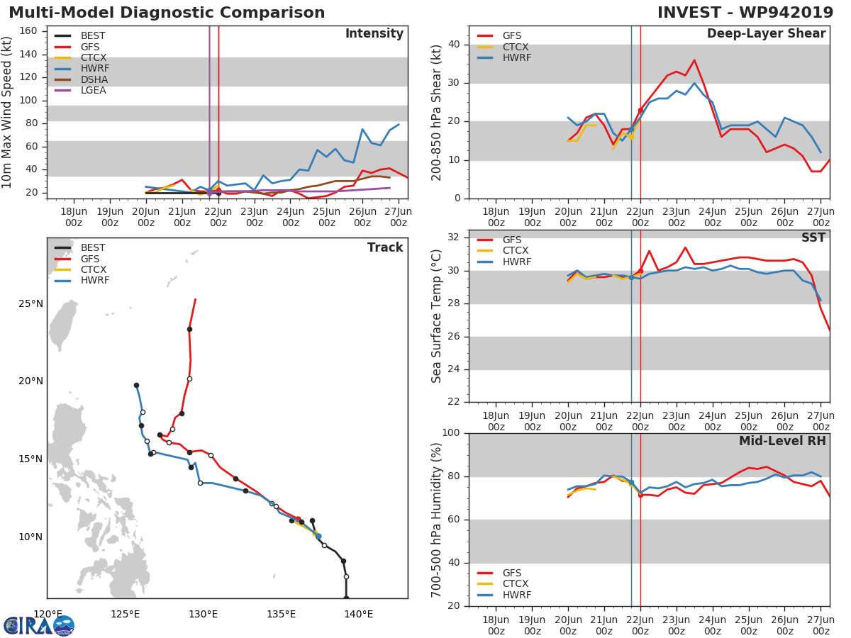 TRACK AND INTENSITY GUIDANCE