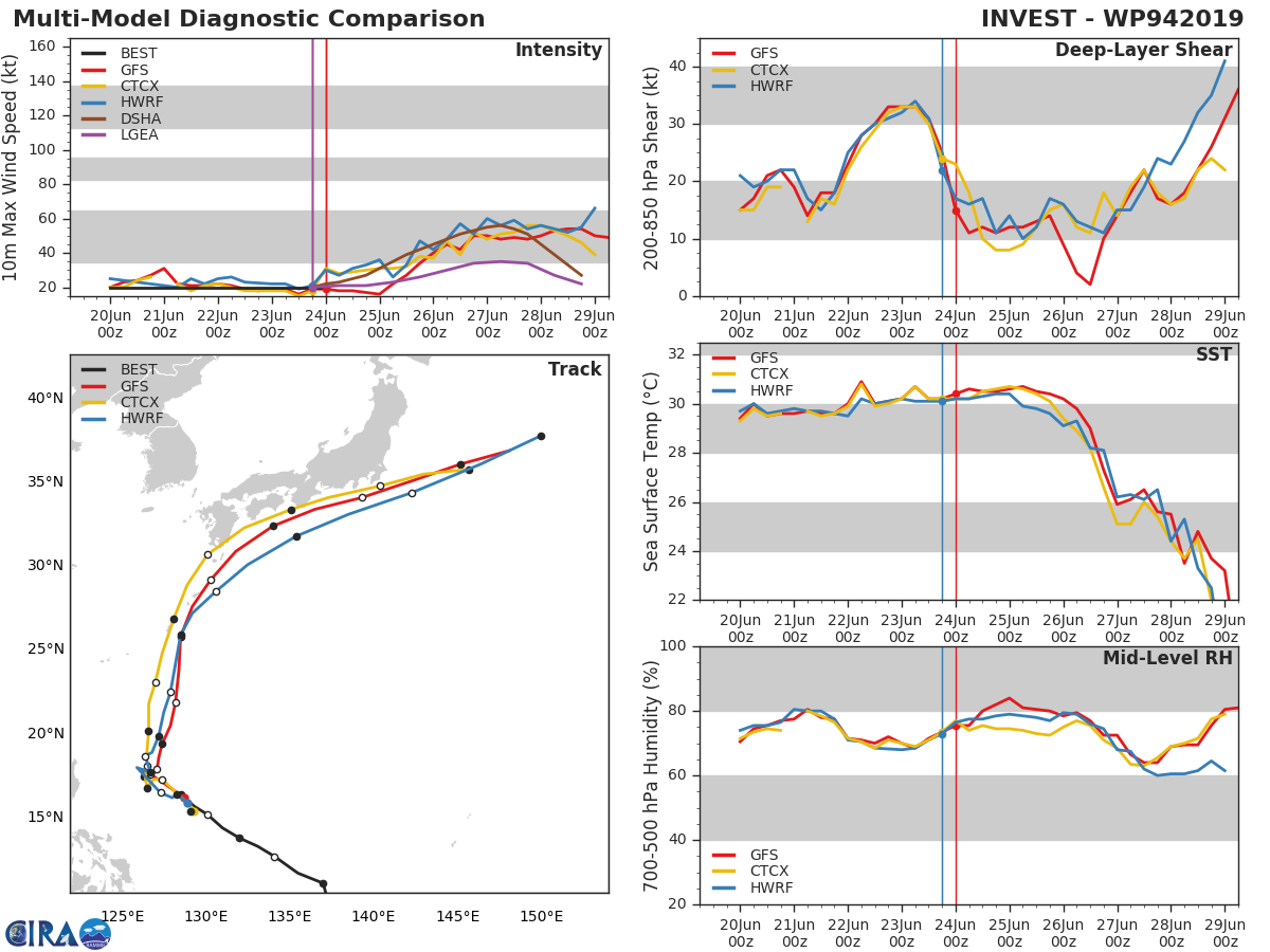 TRACK AND INTENSITY GUIDANCE