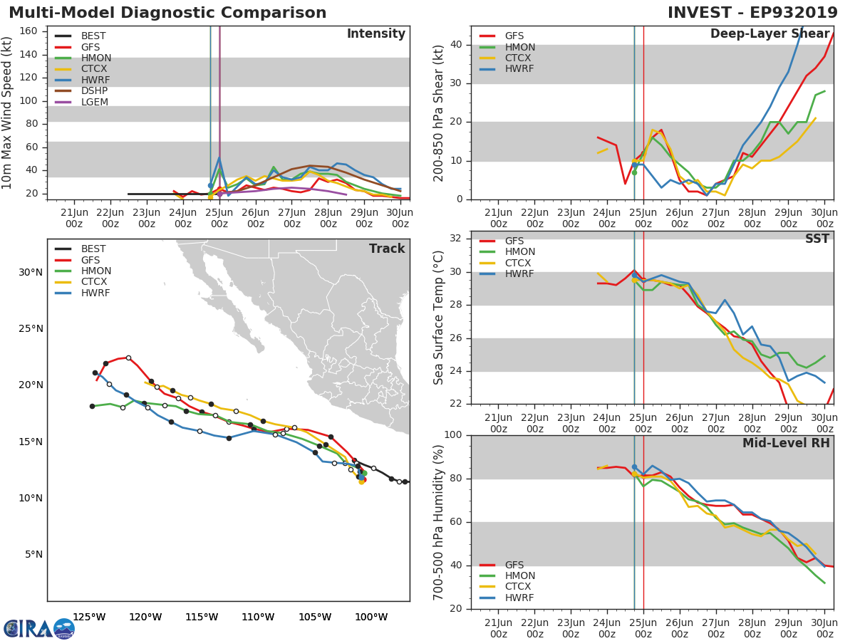 TRACK AND INTENSITY GUIDANCE