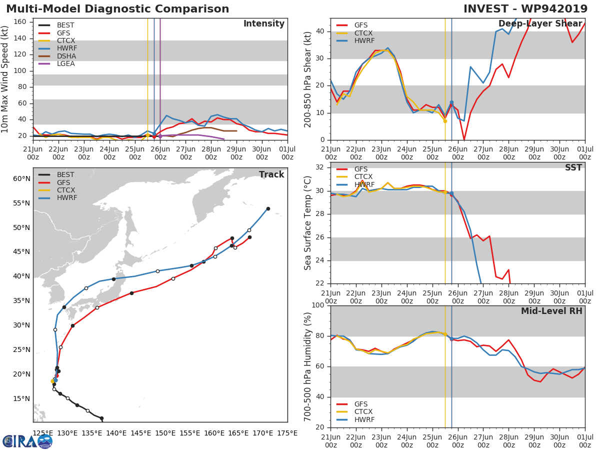 TRACK AND INTENSITY GUIDANCE