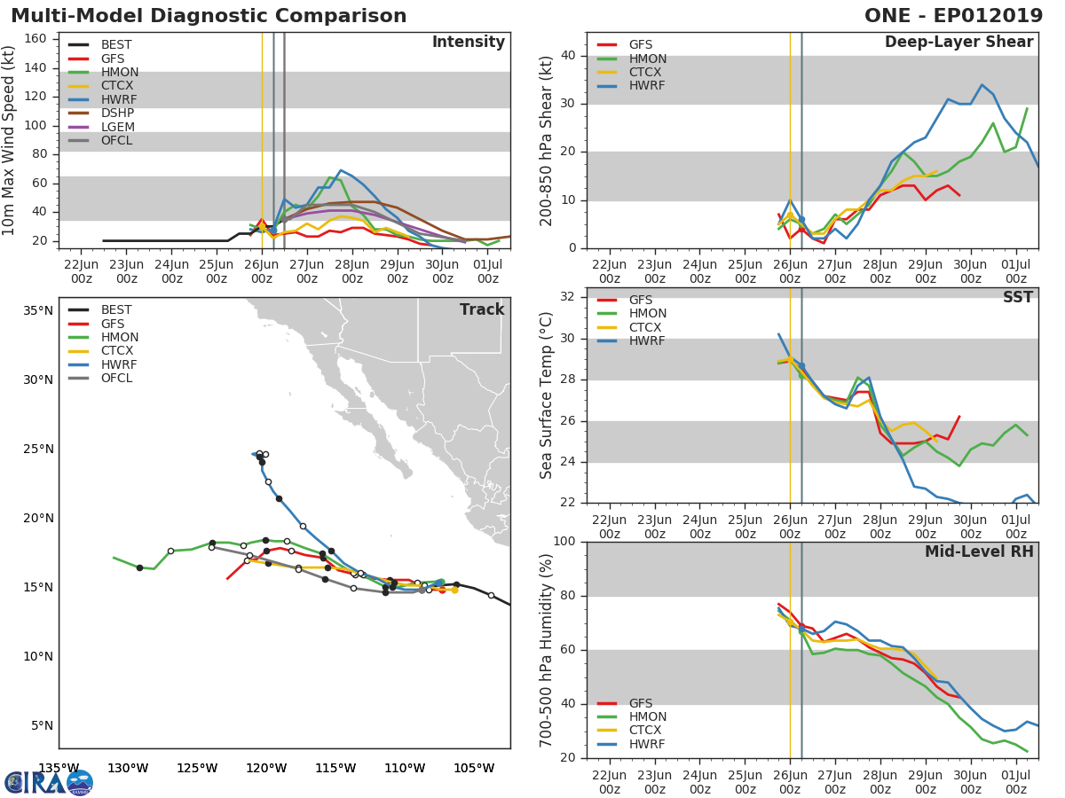 TRACK AND INTENSITY GUIDANCE