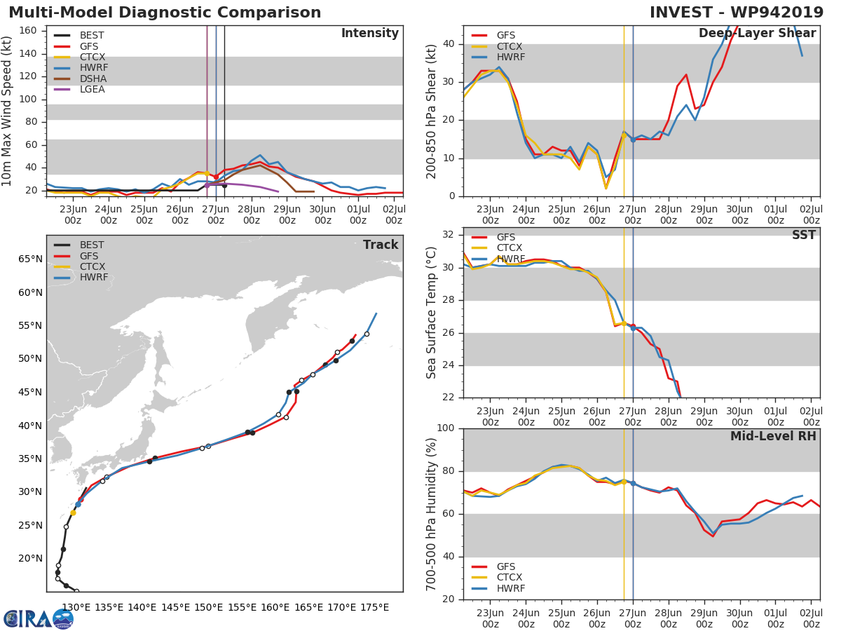 TRACK AND INTENSITY GUIDANCE FOR 94W TRACK AND INTENSITY GUIDANCE FOR 94W