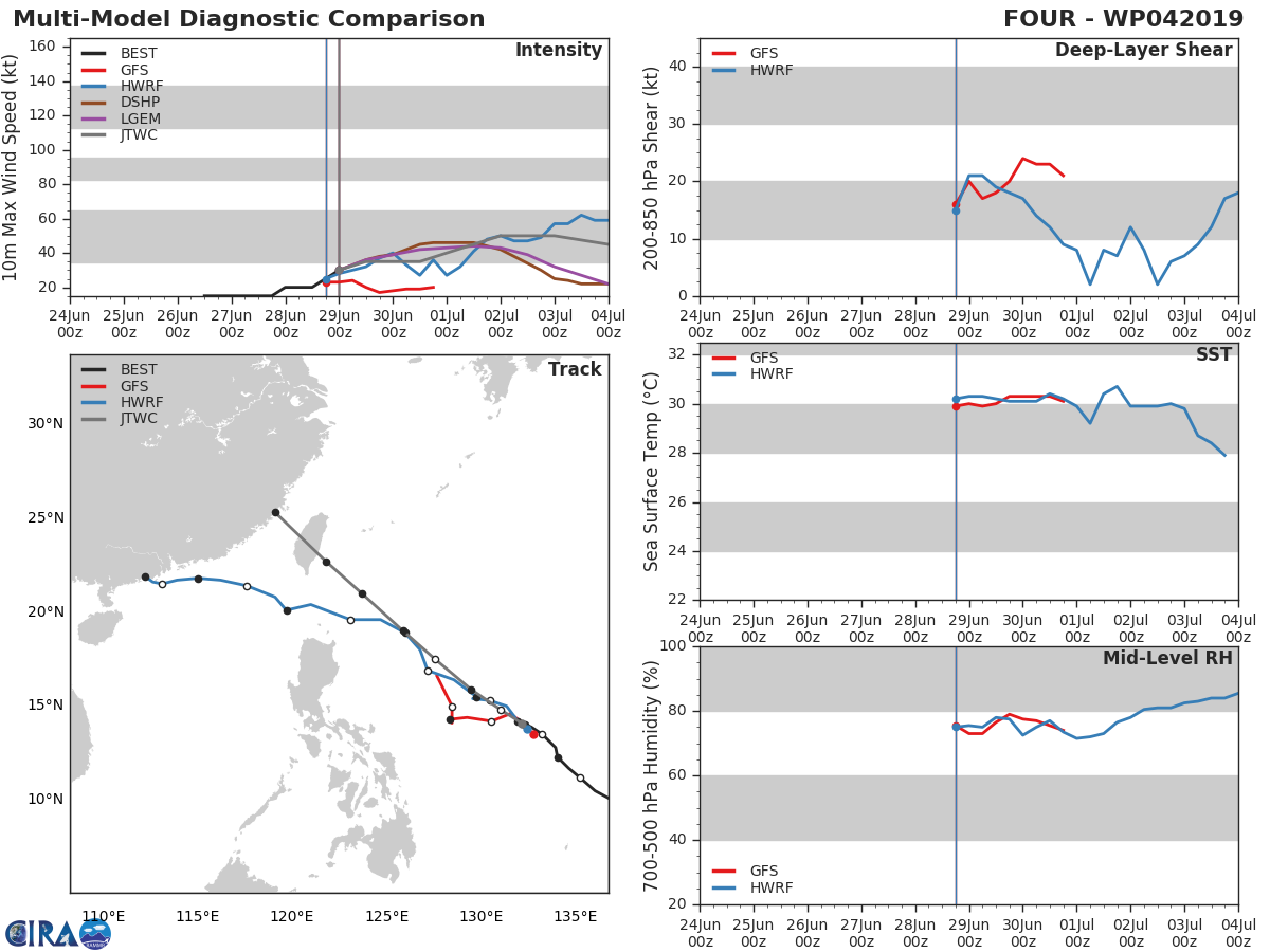 TRACK AND INTENSITY GUIDANCE TRACK AND INTENSITY GUIDANCE