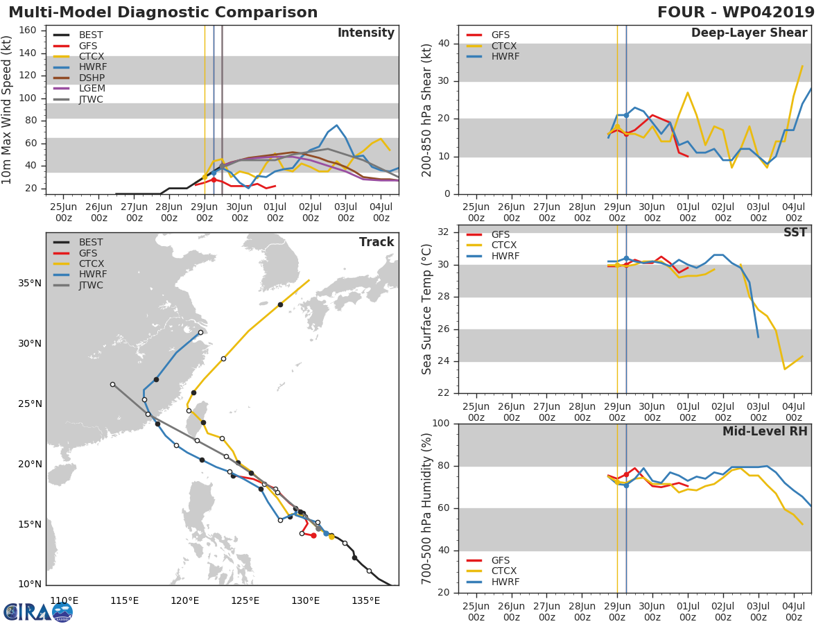 TRACK AND INTENSITY GUIDANCE