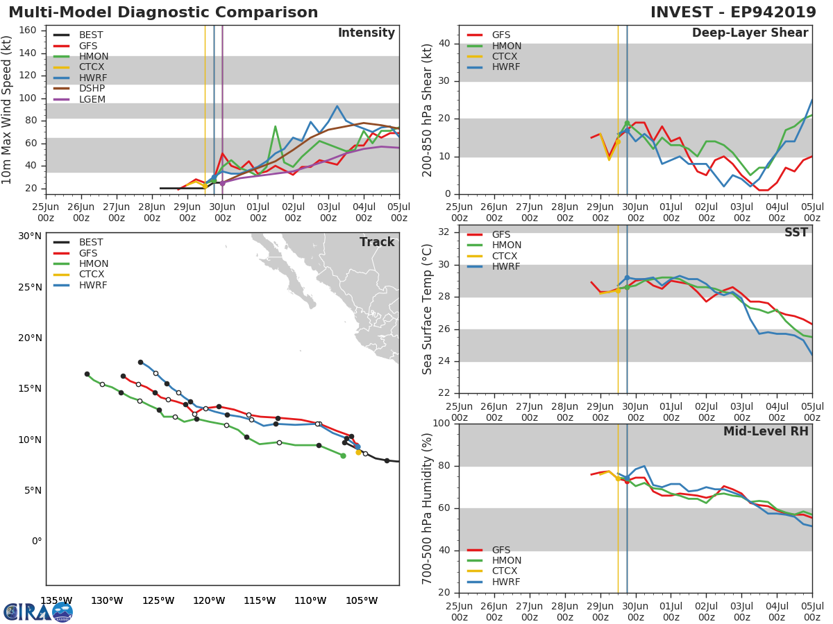 TRACK AND INTENSITY GUIDANCE