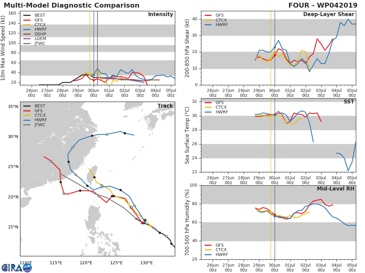 TRACK AND INTENSITY GUIDANCE