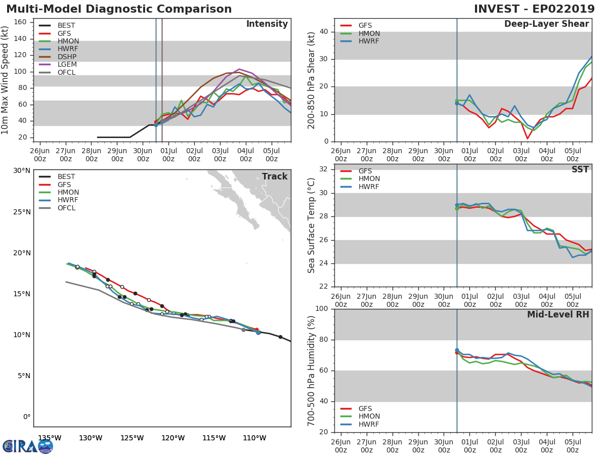 INTENSITY AND TRACK GUIDANCE INTENSITY AND TRACK GUIDANCE