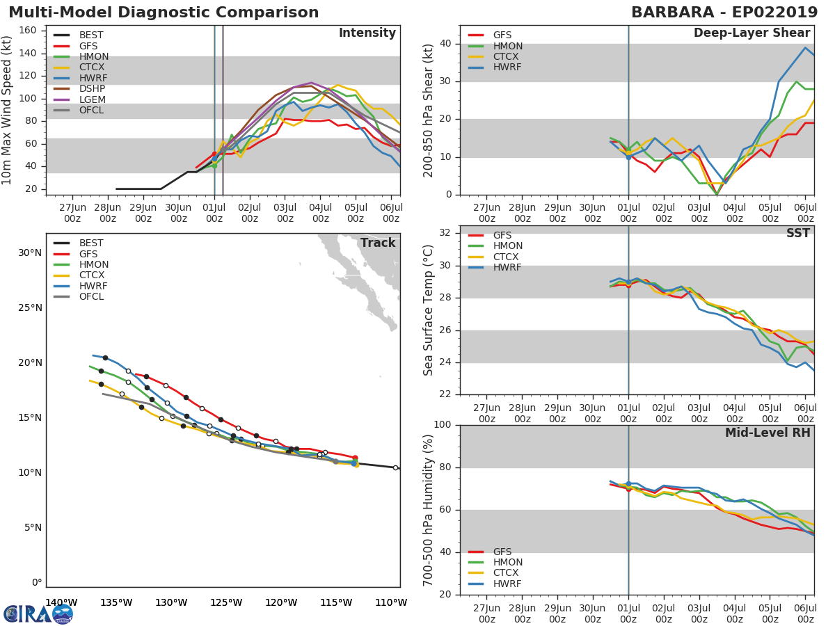 TRACK AND INTENSITY GUIDANCE
