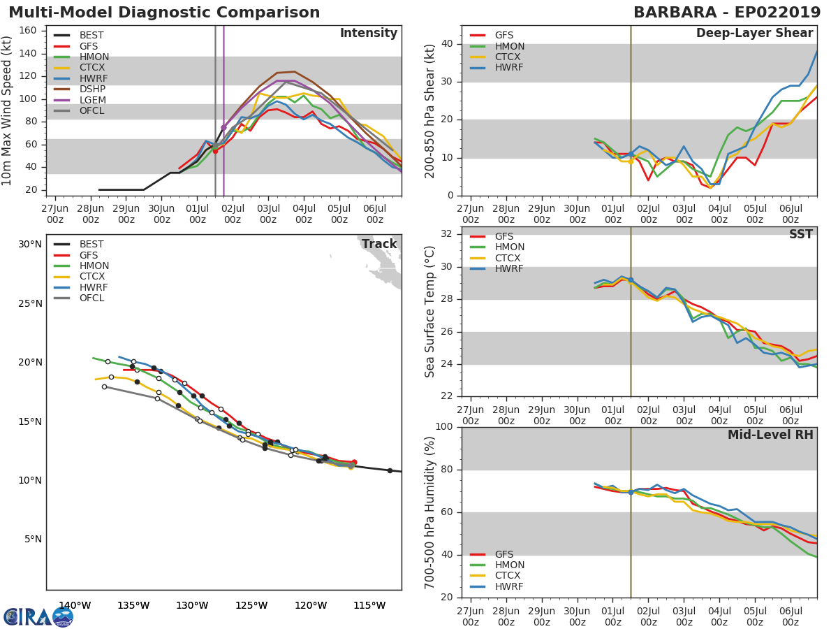 TRACK AND INTENSITY GUIDANCE
