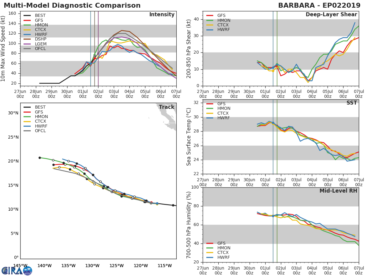 TRACK AND INTENSITY GUIDANCE