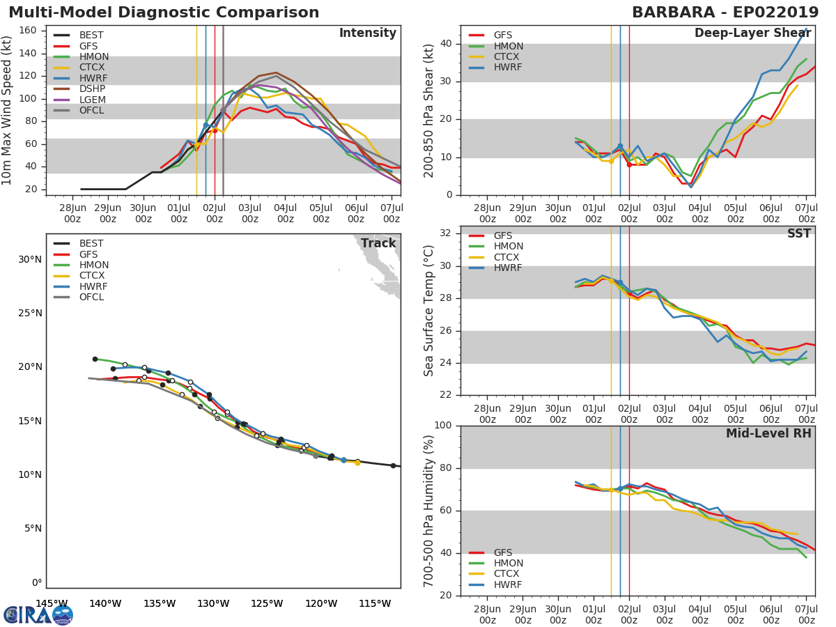 TRACK AND INTENSITY GUIDANCE