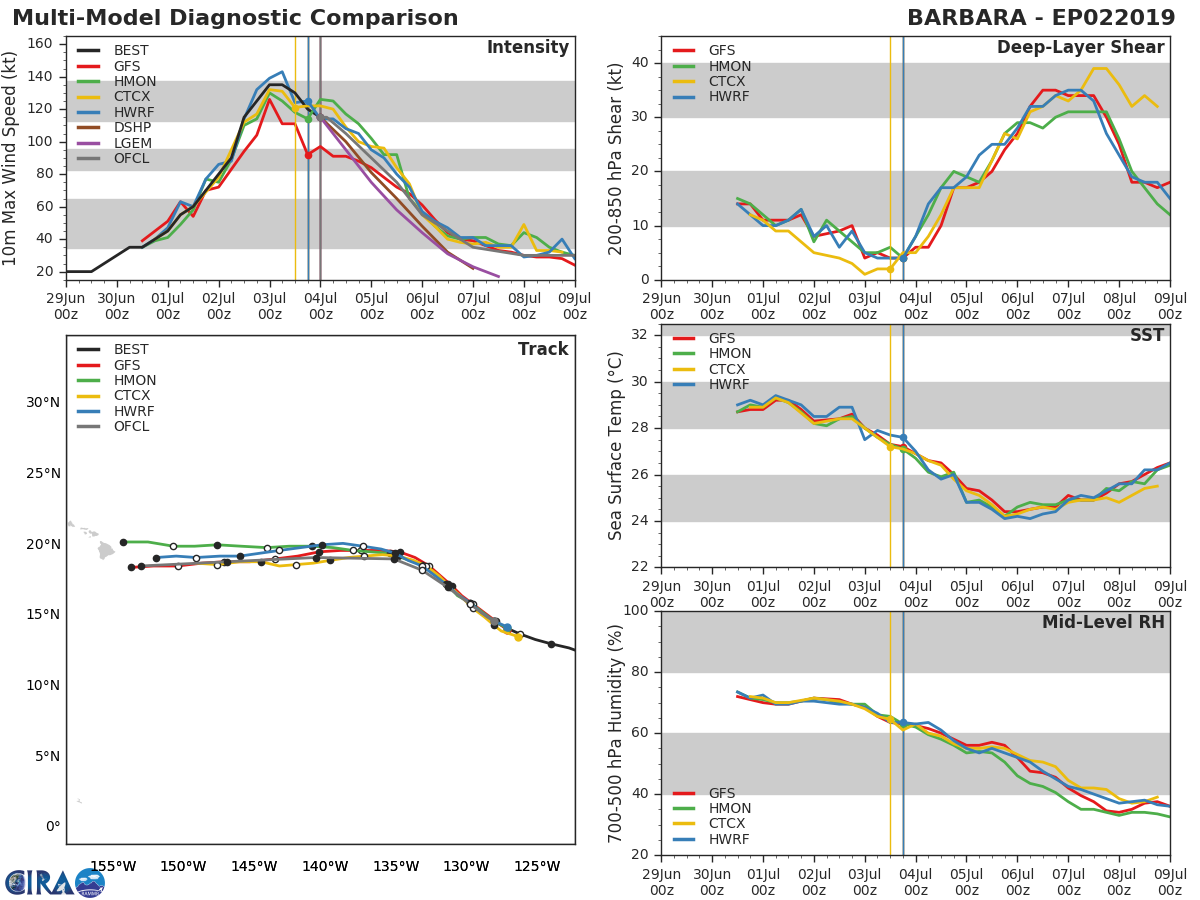 TRACK AND INTENSITY GUIDANCE
