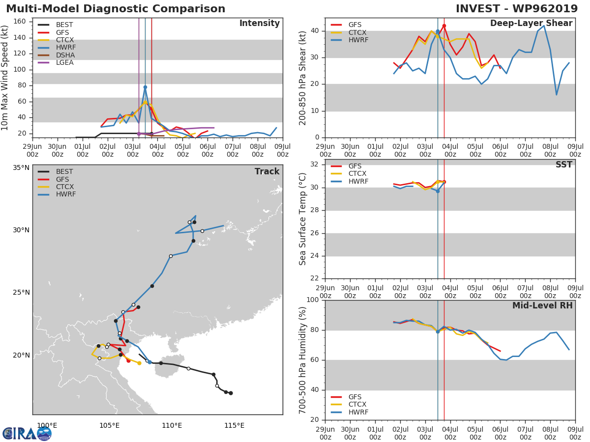 TRACK AND INTENSITY GUIDANCE