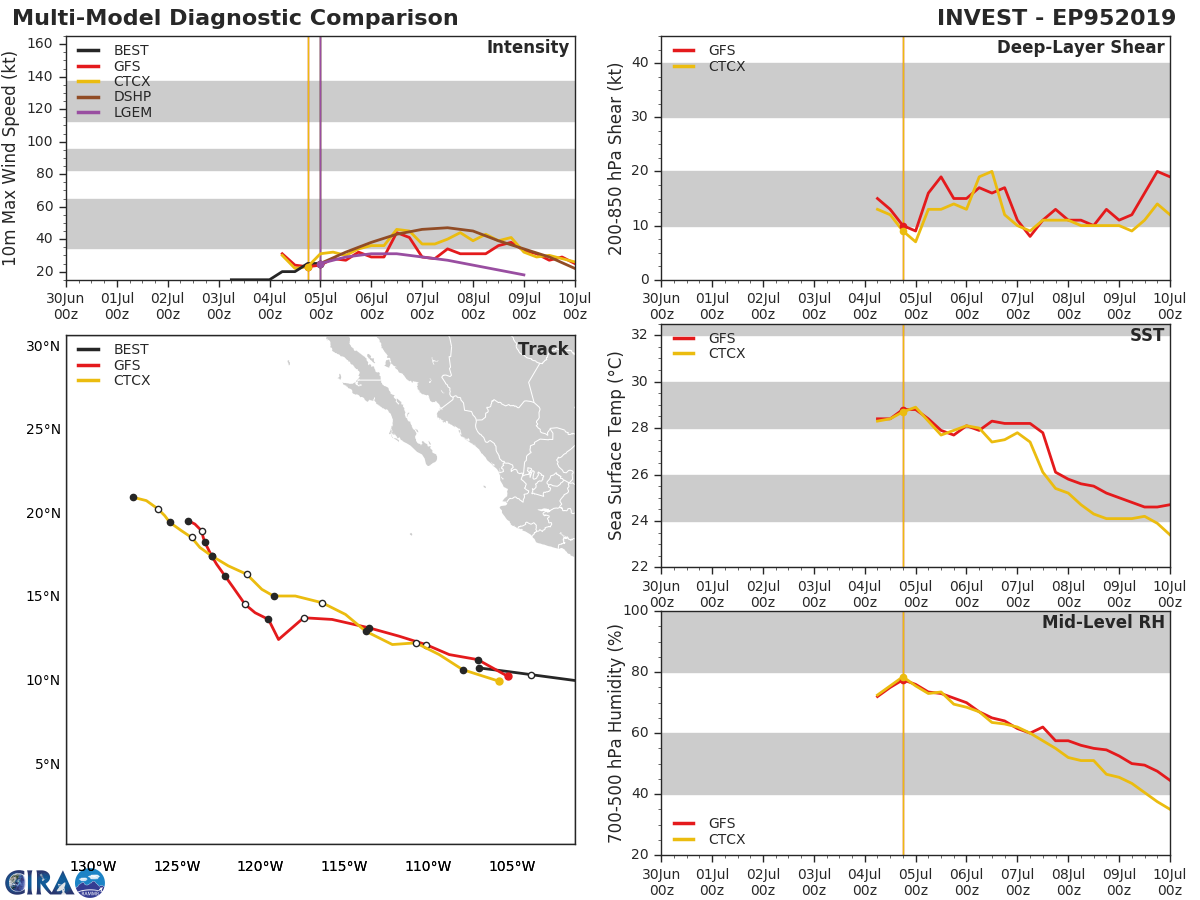 TRACK AND INTENSITY GUIDANCE