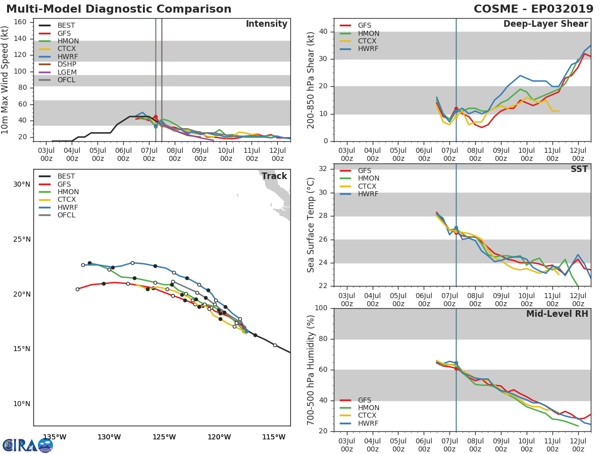 TRACK AND INTENSITY GUIDANCE